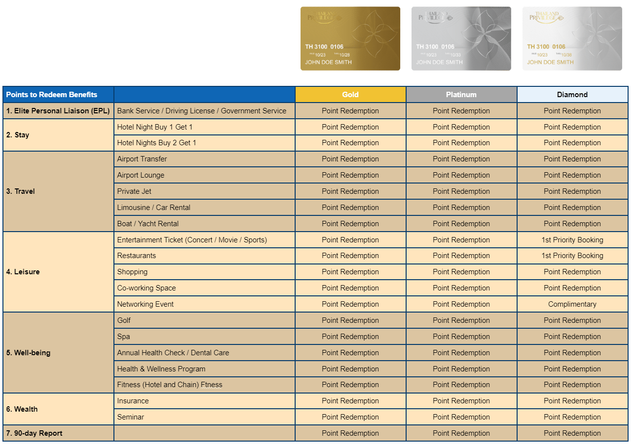 thailand privilege visa table